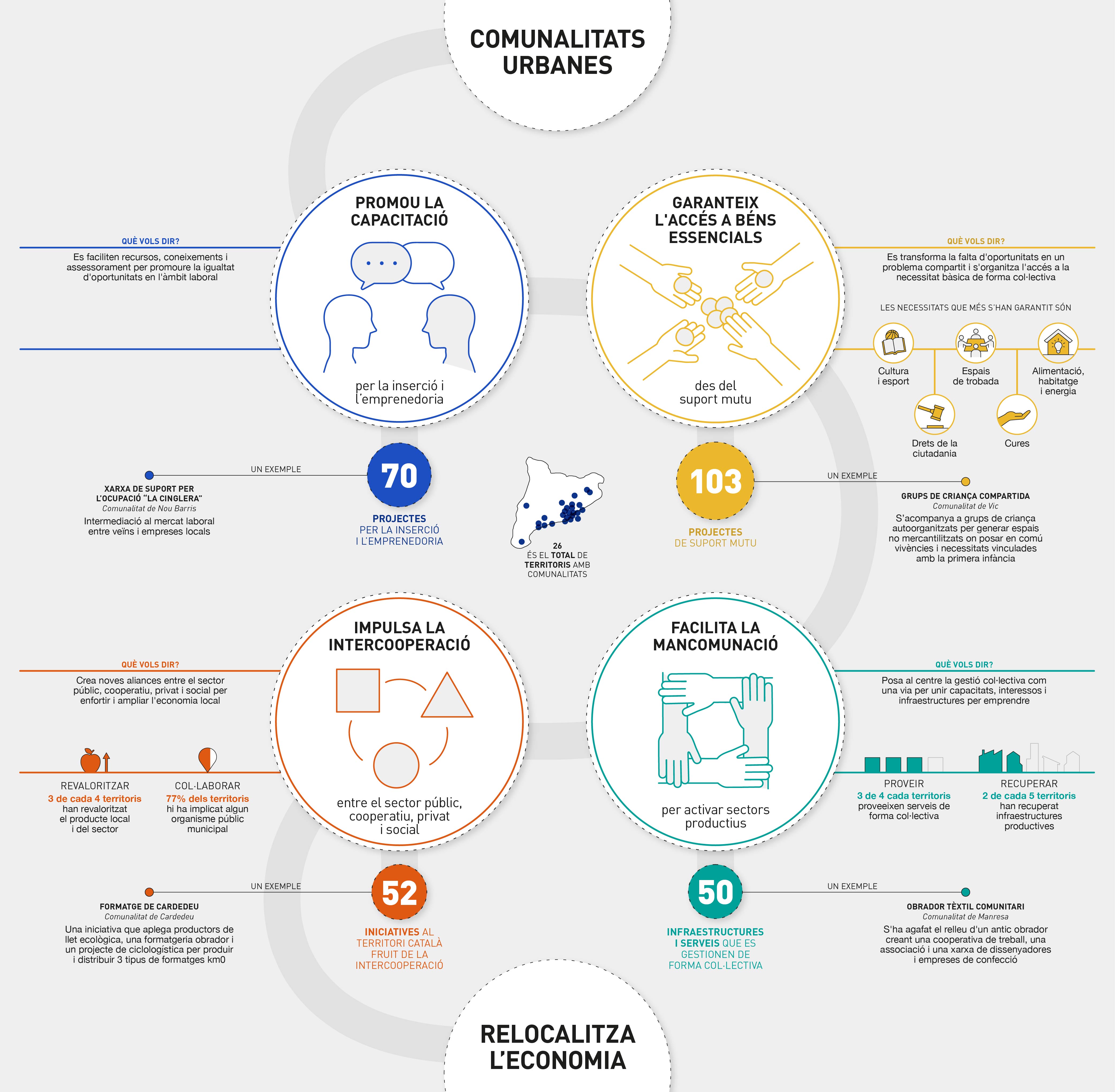 Infografia que explica l'impacte del programa amb dades